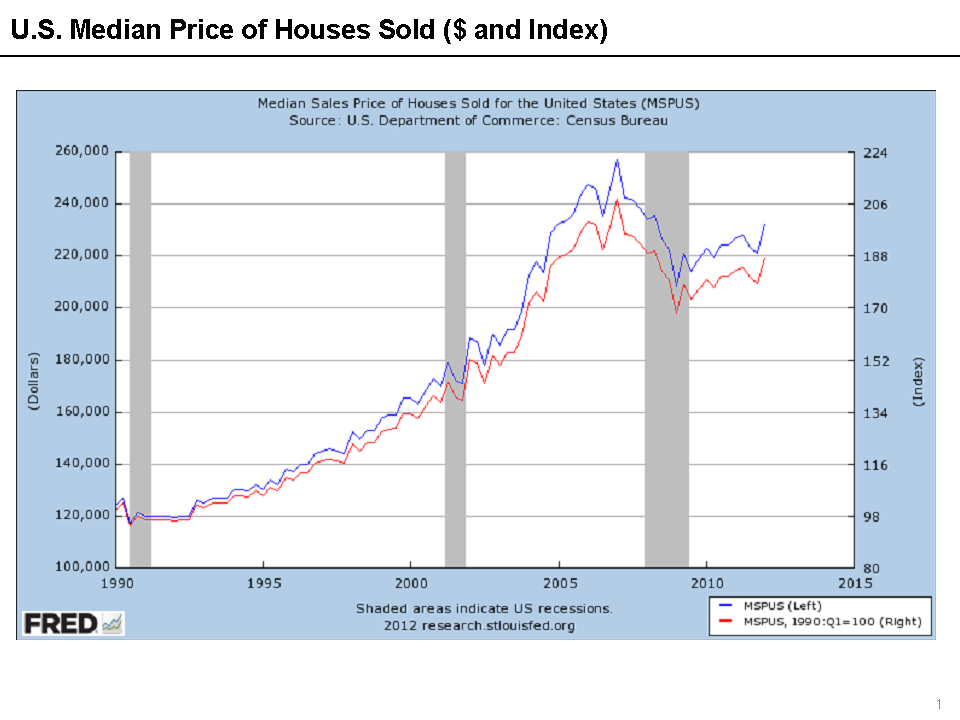 Chart showing U.S. home prices rising over time with cycles of growth and decline